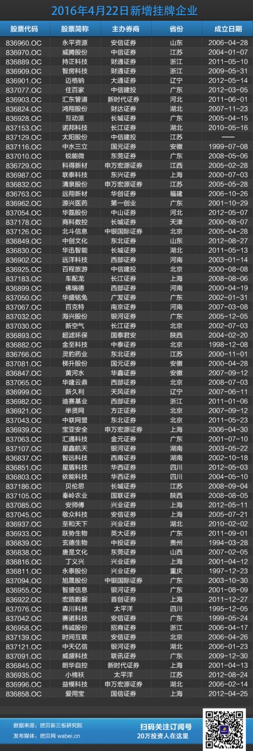 4月22日新三板快报:永平资源 威腾股份等70家挂牌