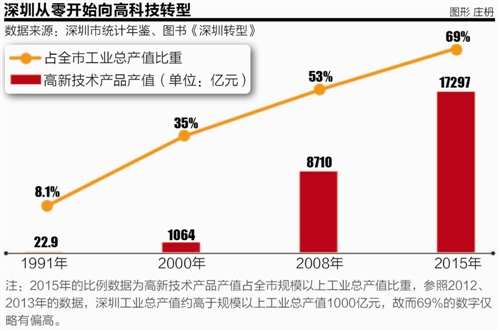 —从零开始向高科技转型 稳增长调结构转方式系列 之 深圳转型