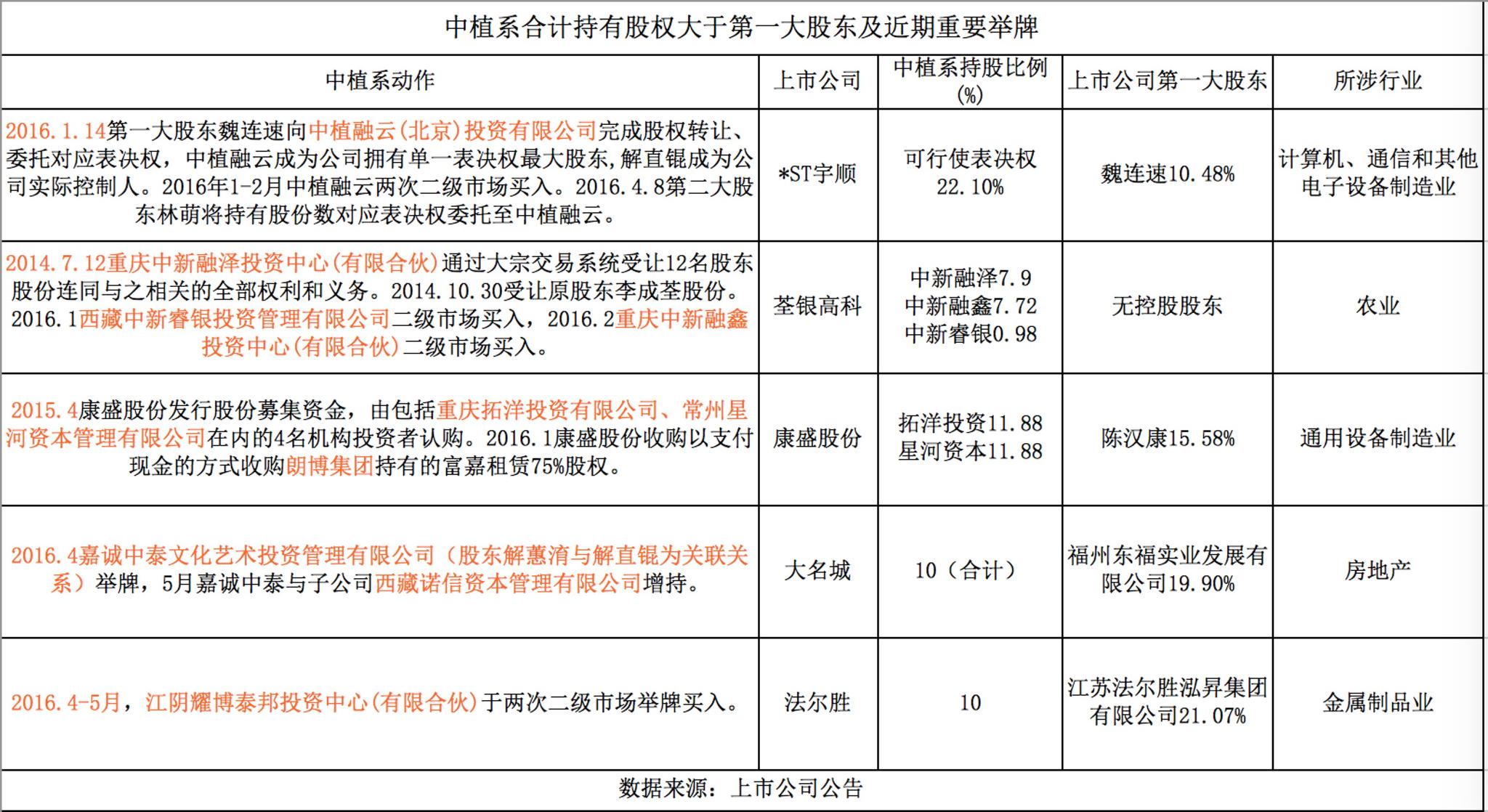 中植系a股野心透视:那一望无际的悠悠版图