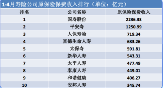 富德生命人寿_生命人寿 保费收入(2)
