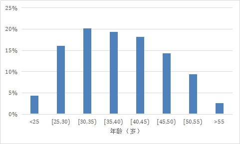 在借款人年龄分布方面,25至50岁的中青年人士为主要借款人(占比84.