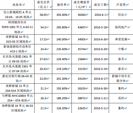 全国多地持续高温_2016年全国卖地收入(2)