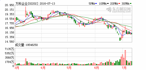 瑞信调低万科A目标价至10.1元 称管理团队离开