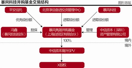 独家解析暴风科技6.84亿并购基金交易密码