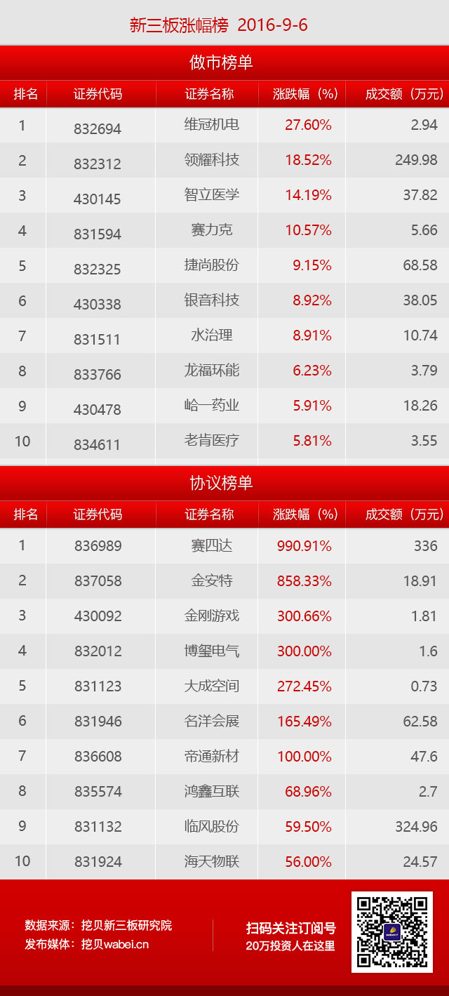 9月6日新三板晚报:做市指数涨0.11%成交2.55