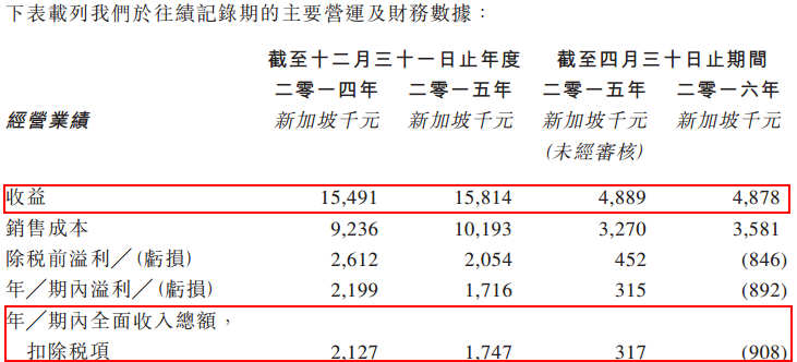 新加坡土豪车服务商正力控股将登陆港股创业