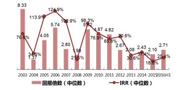 2003-2016H1 TMT行业的投资IRR与投资回报倍数比较（数据来源：清科研究中心）
