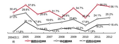 2004-2012年中国股权投资基金（天使/VC/PE）投资回报趋势（数据来源：清科研究中心）