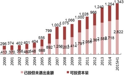 2000年-2015年H1全球另类投资市场管理资本量增长示意图 （数据来源：BCG, Preqin; 宜信财富，清科研究中心整理）