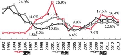 1992-2013年全球股权投资基金收益率趋势图（按地区，IRR中位数） 数据来源：Preqin，宜信财富，清科研究中心整理