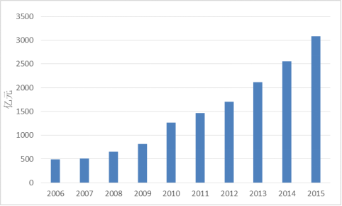 医疗卫生领域_医疗卫生人均消费额