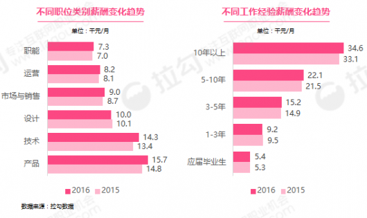 比较自由的职业_不同职业的收入比较(2)