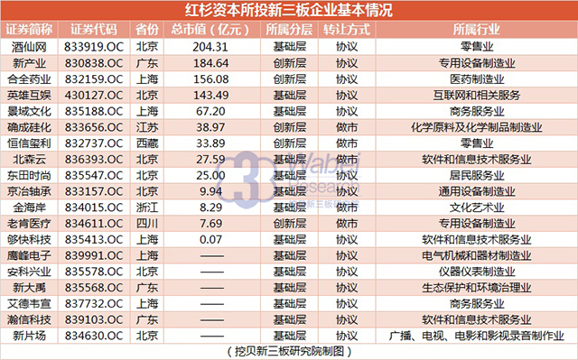 【新三板报告】2016年红杉资本新三板"成绩单"