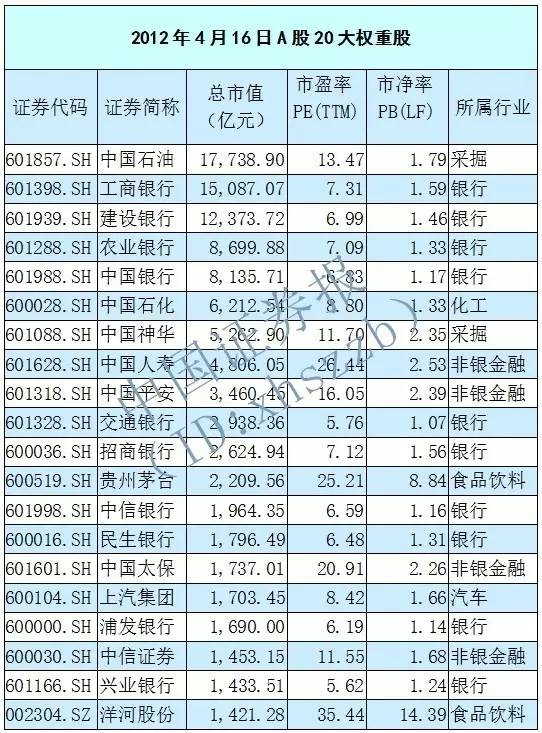 茅台跻身十大权重股 十年来a股权重股消长的投资逻辑