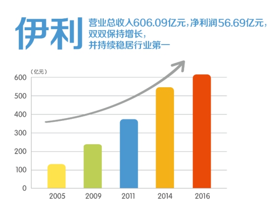 伊利牛奶_伊利销售收入(2)