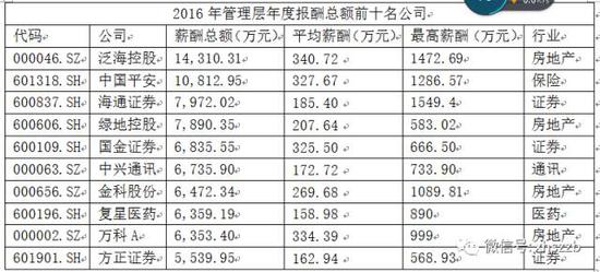鸡蛋期货_期货高管收入(3)