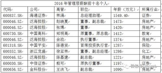 鸡蛋期货_期货高管收入(3)