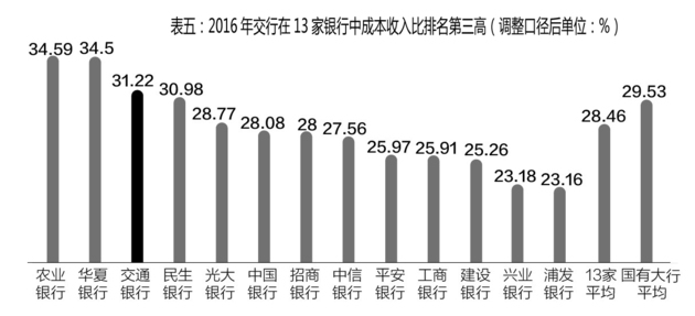 A股13家全国性银行排名 交行收益率连续四年