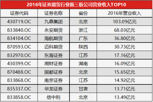 十佳期货公司_期货公司收入来源(3)