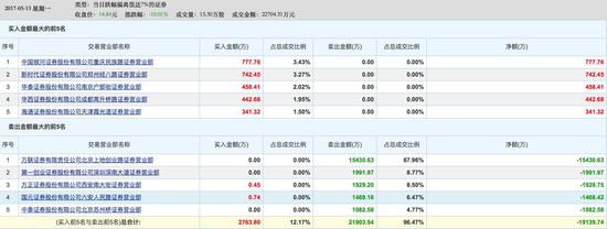 第一创业解禁连续三个跌停 专业人士告诉你能