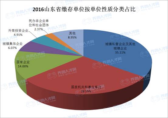 2017山东最新公积金缴纳调查 私营企业占比超