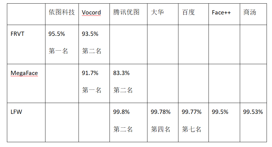 依图科技在全球最权威人脸识别测试中获得四项第一地址: