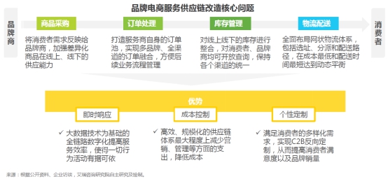 艾瑞发布《2017中国品牌电商服务行业研究报告》宝尊市场份额增至25%行业...