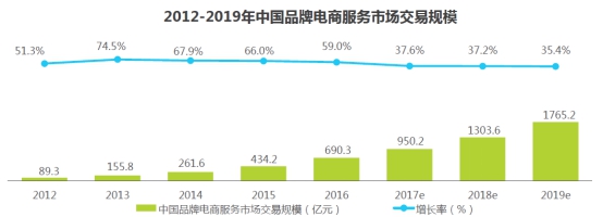 艾瑞发布《2017中国品牌电商服务行业研究报告》宝尊市场份额增至25%行业...