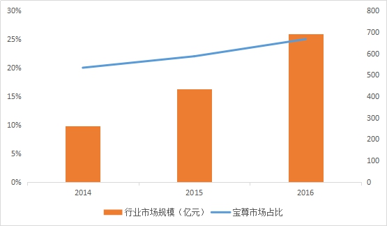 艾瑞发布《2017中国品牌电商服务行业研究报告》宝尊市场份额增至25%行业...