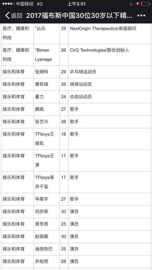 福布斯中国“30位30岁以下”名单揭晓，桑兮兮入选