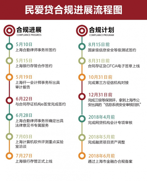 民爱贷上海银行存管上线月成交额突破1亿元