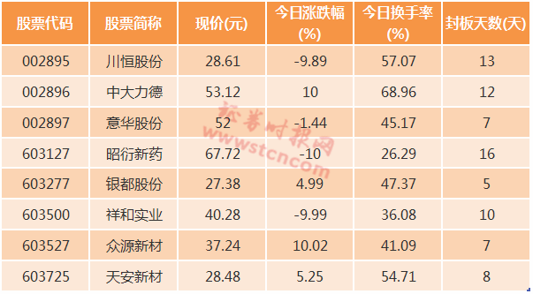 8只新股为何今天集中开板 次新股炒作降温的前