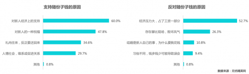 国庆成婚庆，份子钱--白领不能承受之重