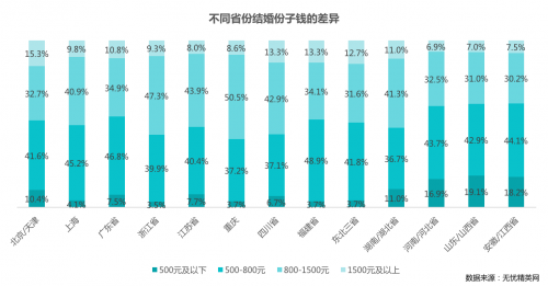 国庆成婚庆，份子钱--白领不能承受之重