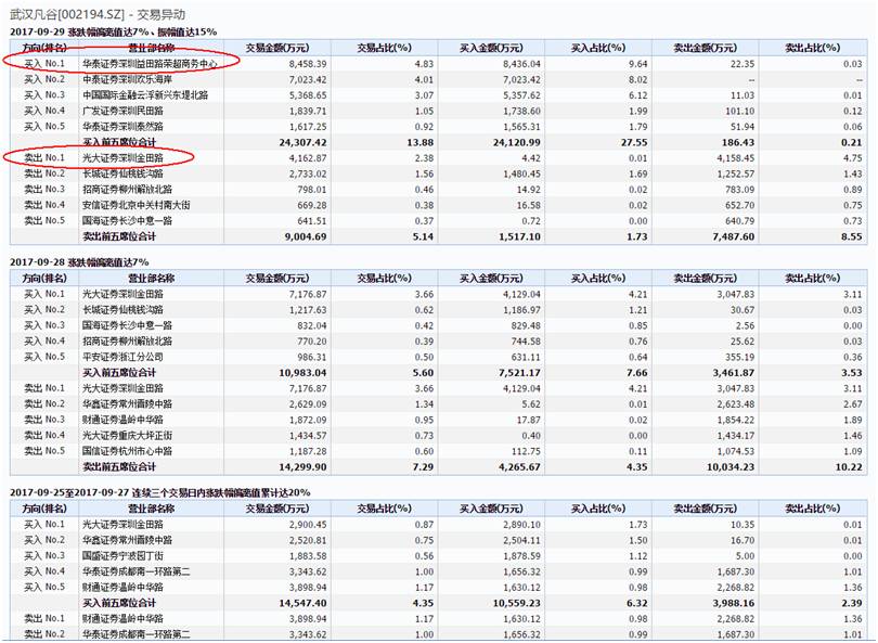 武汉凡谷炒作6涨停 或被ST并暂停上市且定增