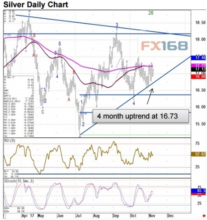 (白银日图来源:德国商业银行、FX168财经网)