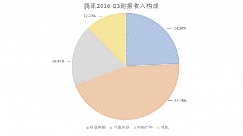 收入证明_2017年腾讯收入