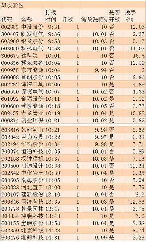 雄安概念强势回归 贵州燃气霸气9板