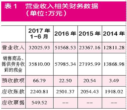 其他营业收入收到的现金(3)