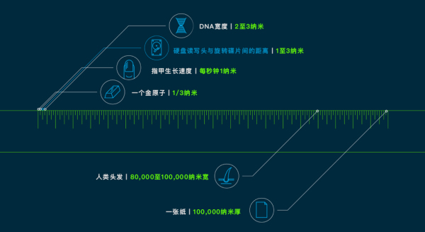 把新一年的故事用更好的储存方式保存