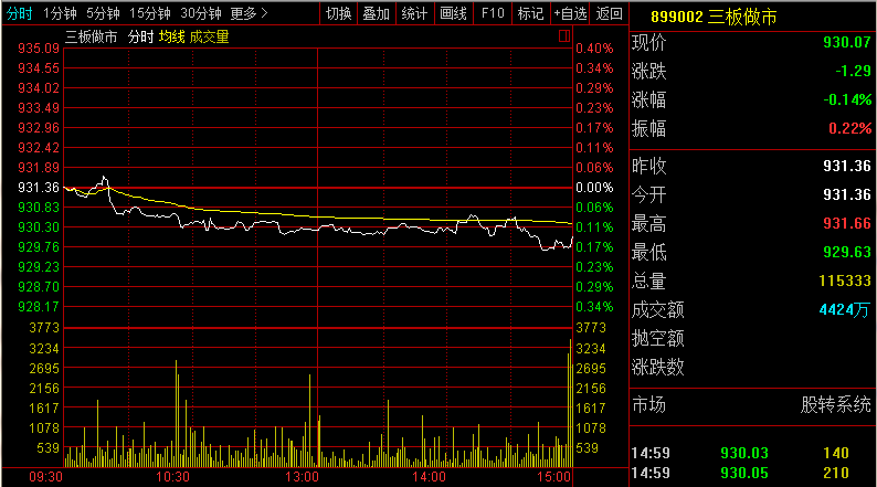 【3月19日新三板收评】麦克韦尔涨13% 新三板