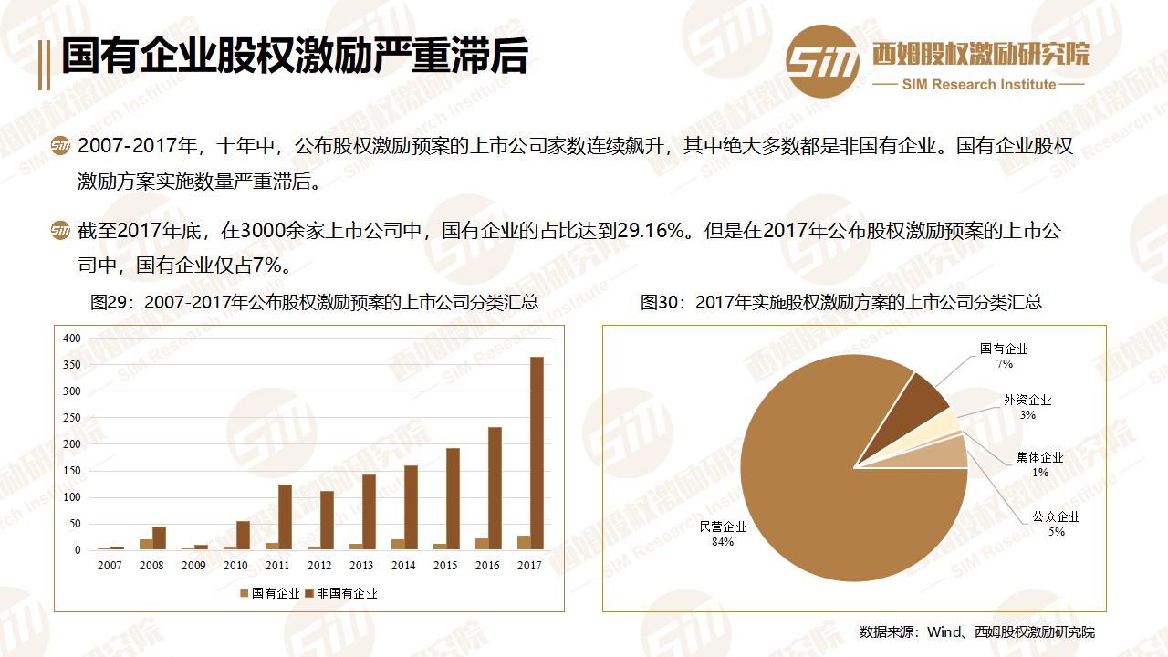 重磅!西姆发布2017中国上市公司股权激励年度