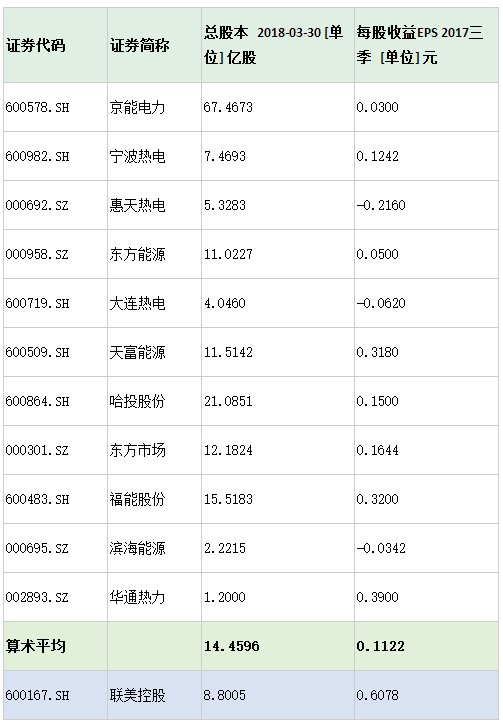 联美控股每10股转增10股分红2.6元 增加流动性