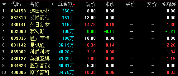 【4月19日新三板收评】做市指数盘中跌破900