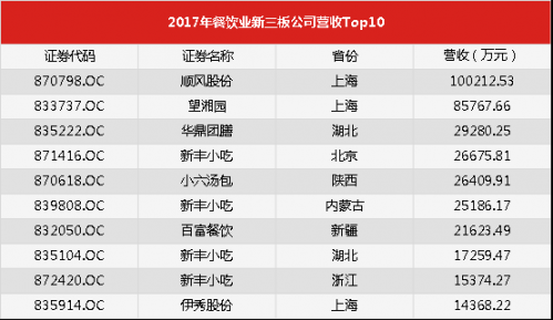 收入证明_2017年餐饮行业收入