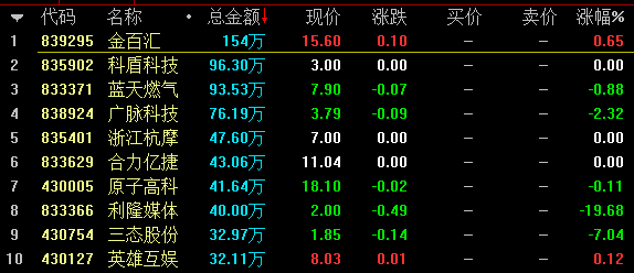 【5月17日新三板收评】盘内总成交1.05亿 道有