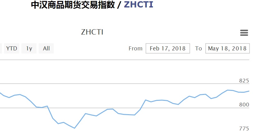 原油上涨带动沥青涨停 棉纱棉花领涨农产品