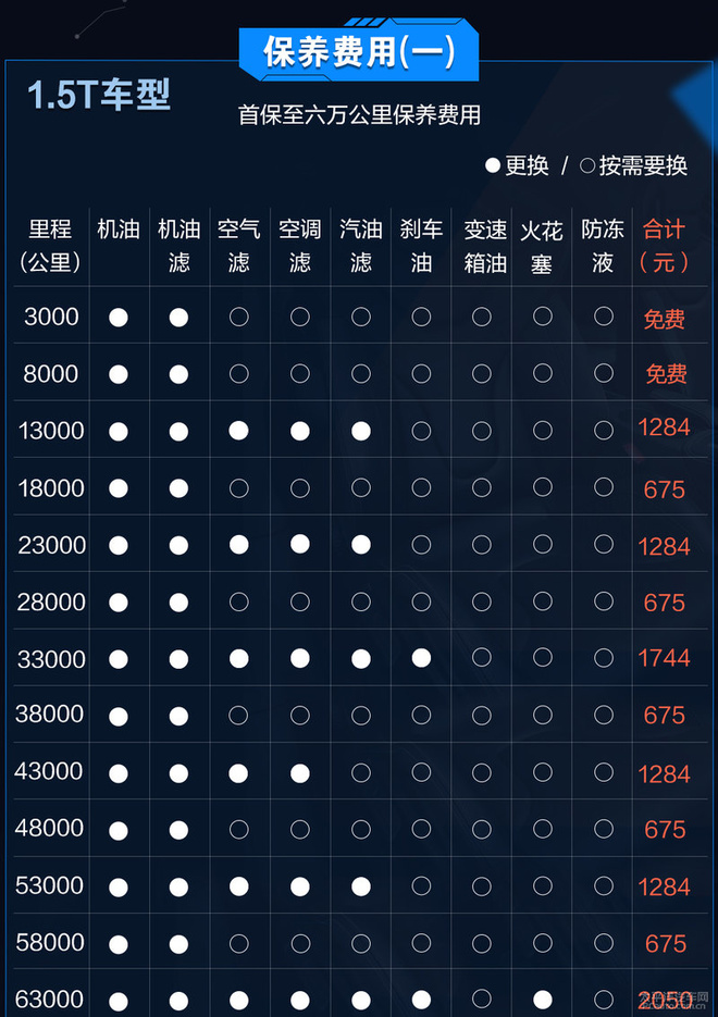 每月养车花1855元 别克昂科威养车成本解析