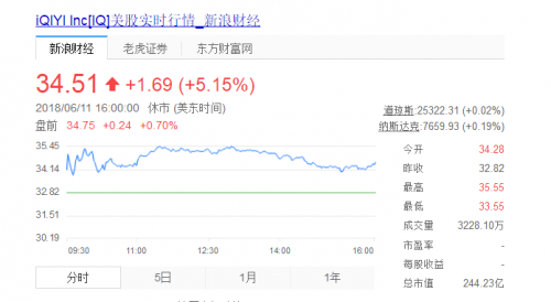 爱奇艺市值244亿美元超微博 成中概股第六大公