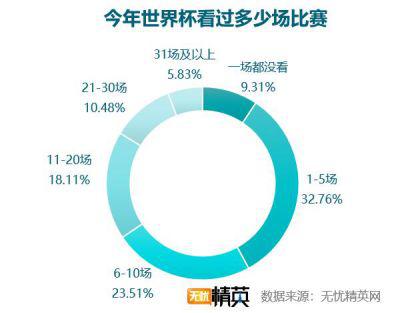 无忧精英网发布世界杯白领观球报告